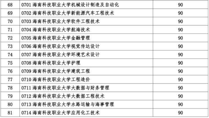 海南科技职业大学专升本
