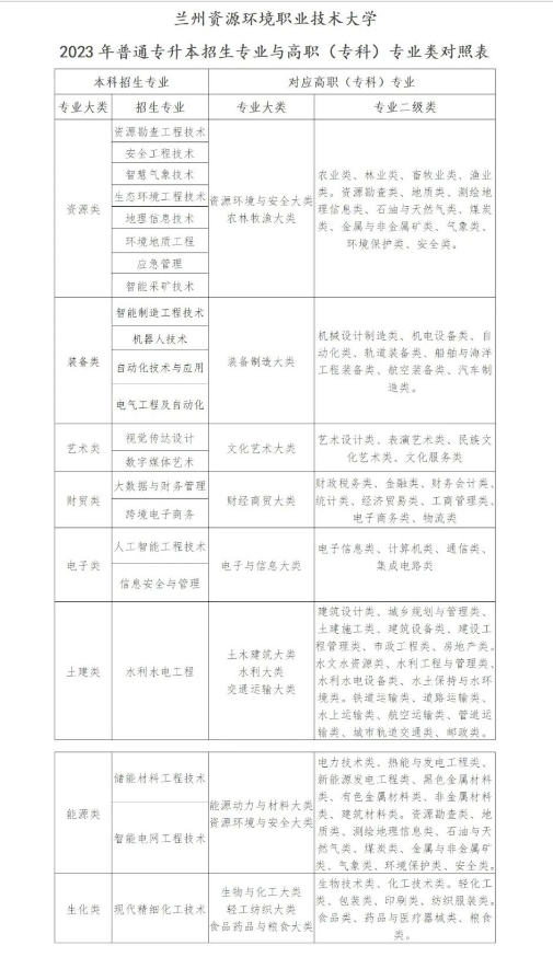 兰资环境职业技术大学专升本