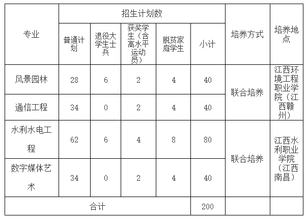 南昌工程学院专升本