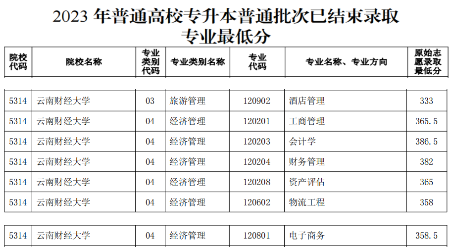 云南财经大学专升本