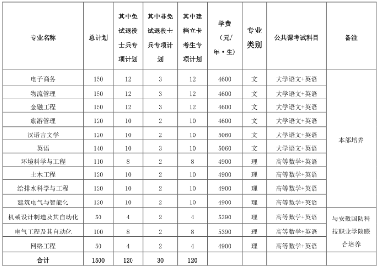 皖西学院专升本