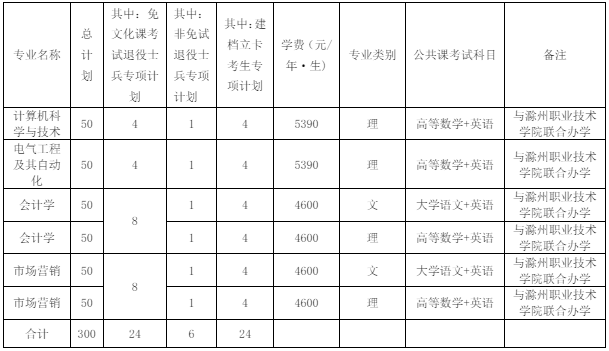 安徽科技学院专升本