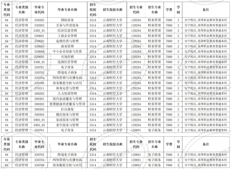 云南财经大学专升本