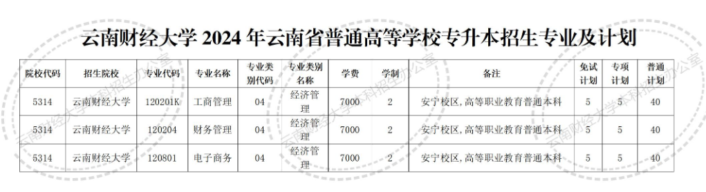 云南财经大学专升本
