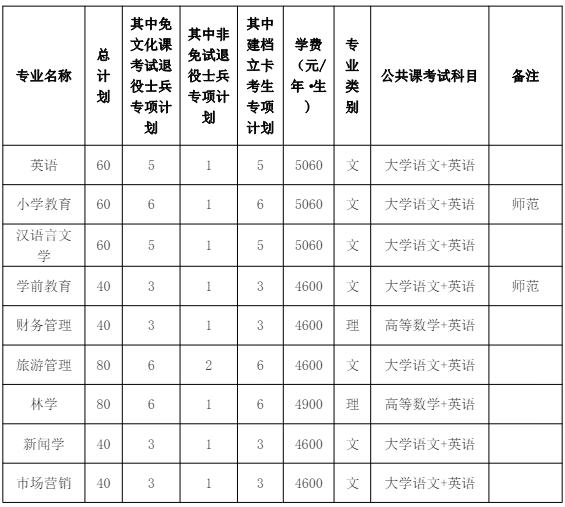 黄山学院专升本