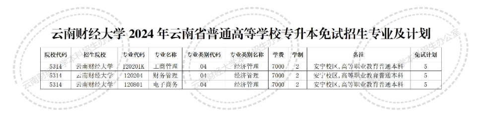 云南财经大学专升本