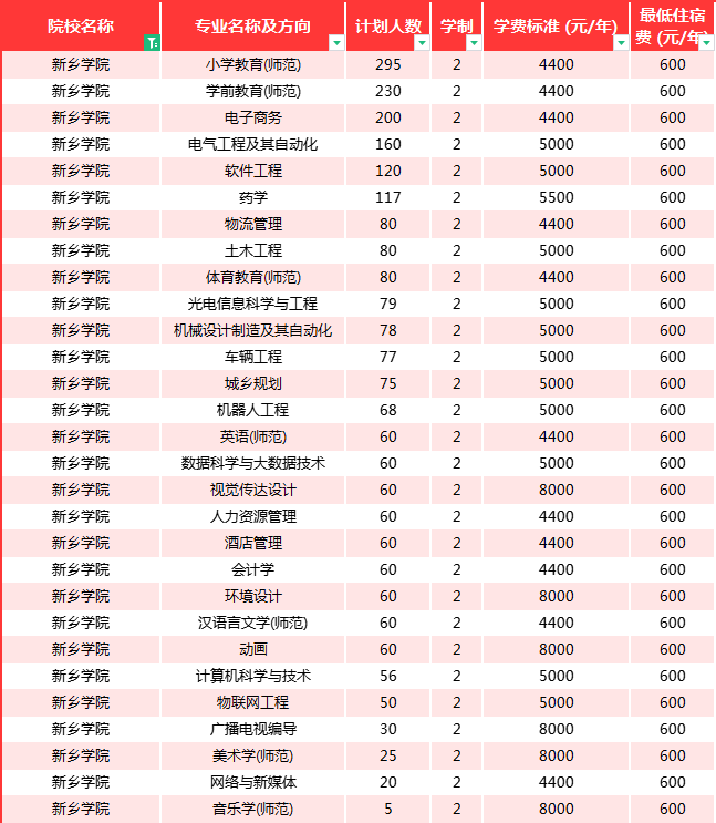 新乡学院专升本