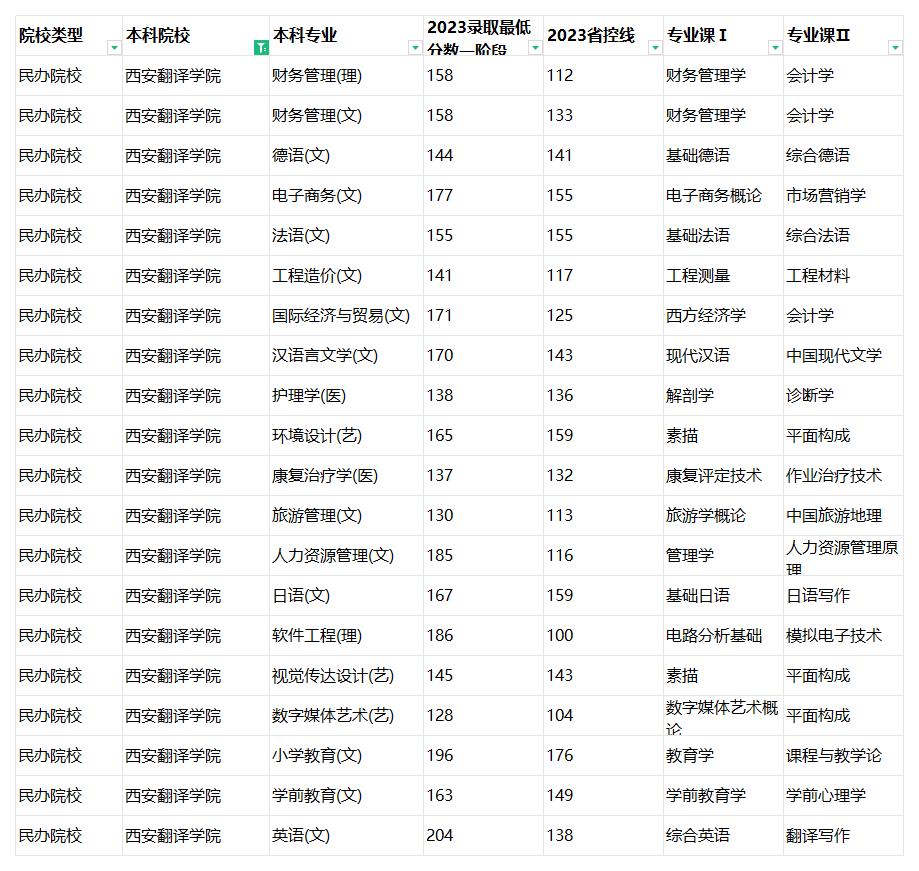 西安翻译学院专升本