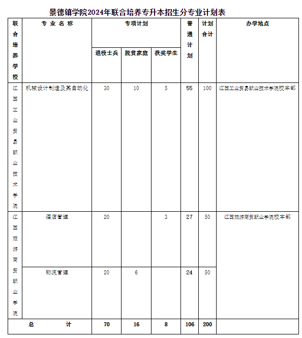 景德镇学院专升本