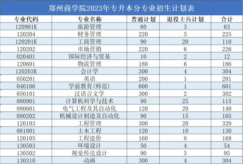 郑州商学院专升本