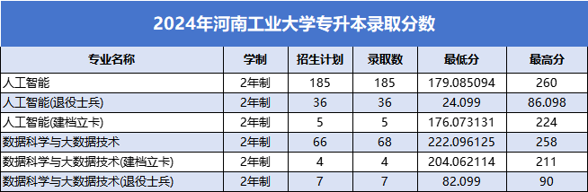 河南工业大学专升本