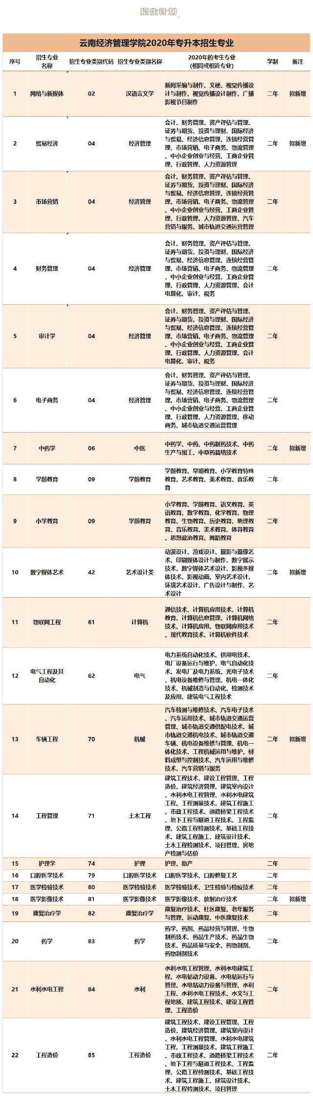 云南经济管理学院专升本
