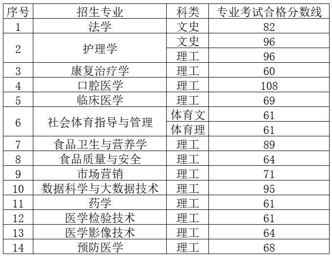 贵州医科大学专升本