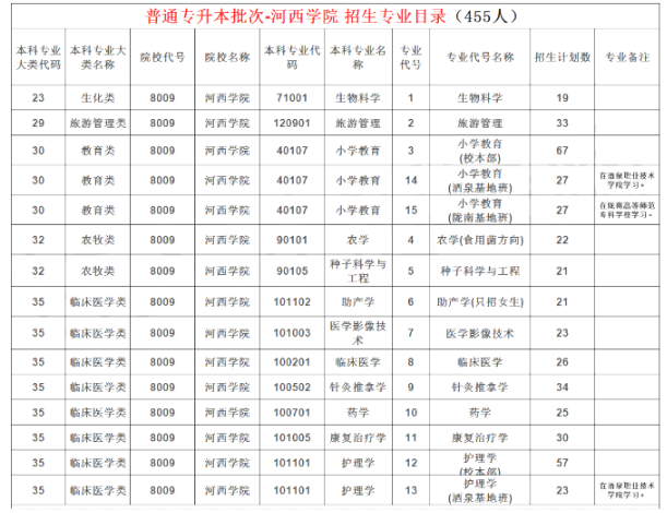 2022年河西学院专升本招生计划人数介绍