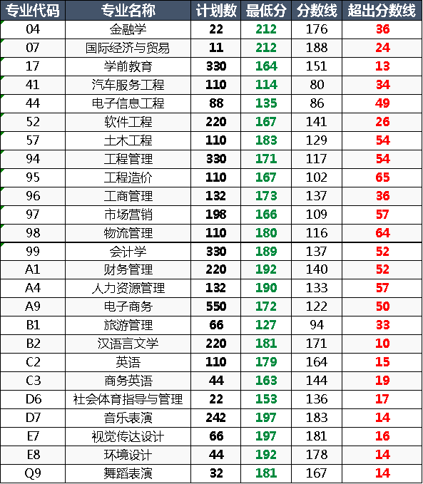 郑州升达经贸管理学院专升本