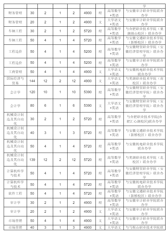 安徽工业大学专升本