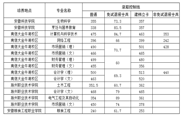 安徽科技学院专升本