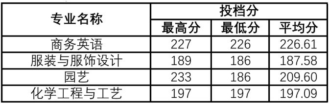 河南科技学院专升本