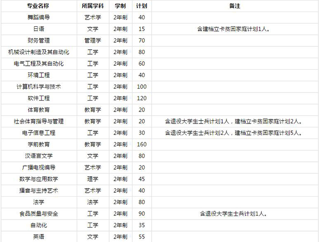 周口师范学院专升本