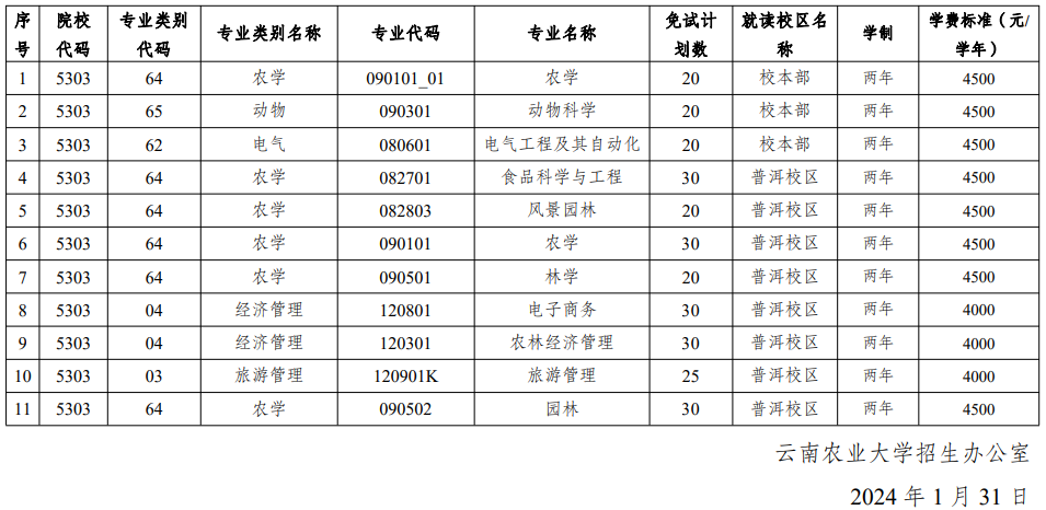 云南农业大学专升本