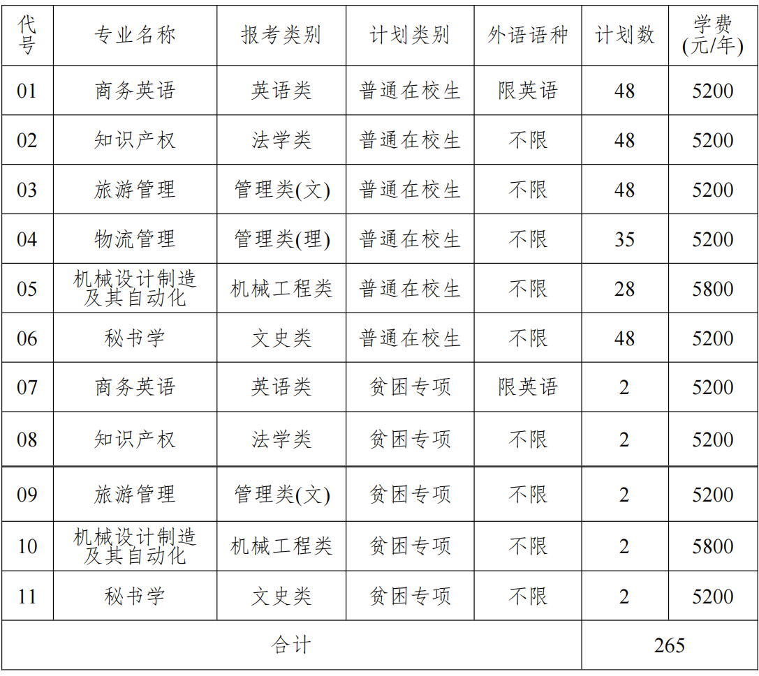 泰州学院专转本