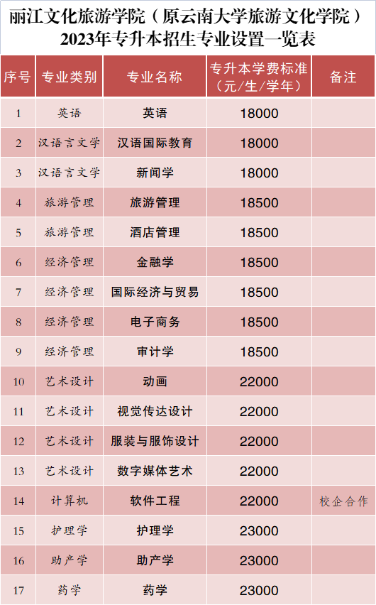 云南专升本
