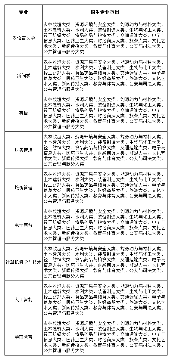 芜湖学院专升本