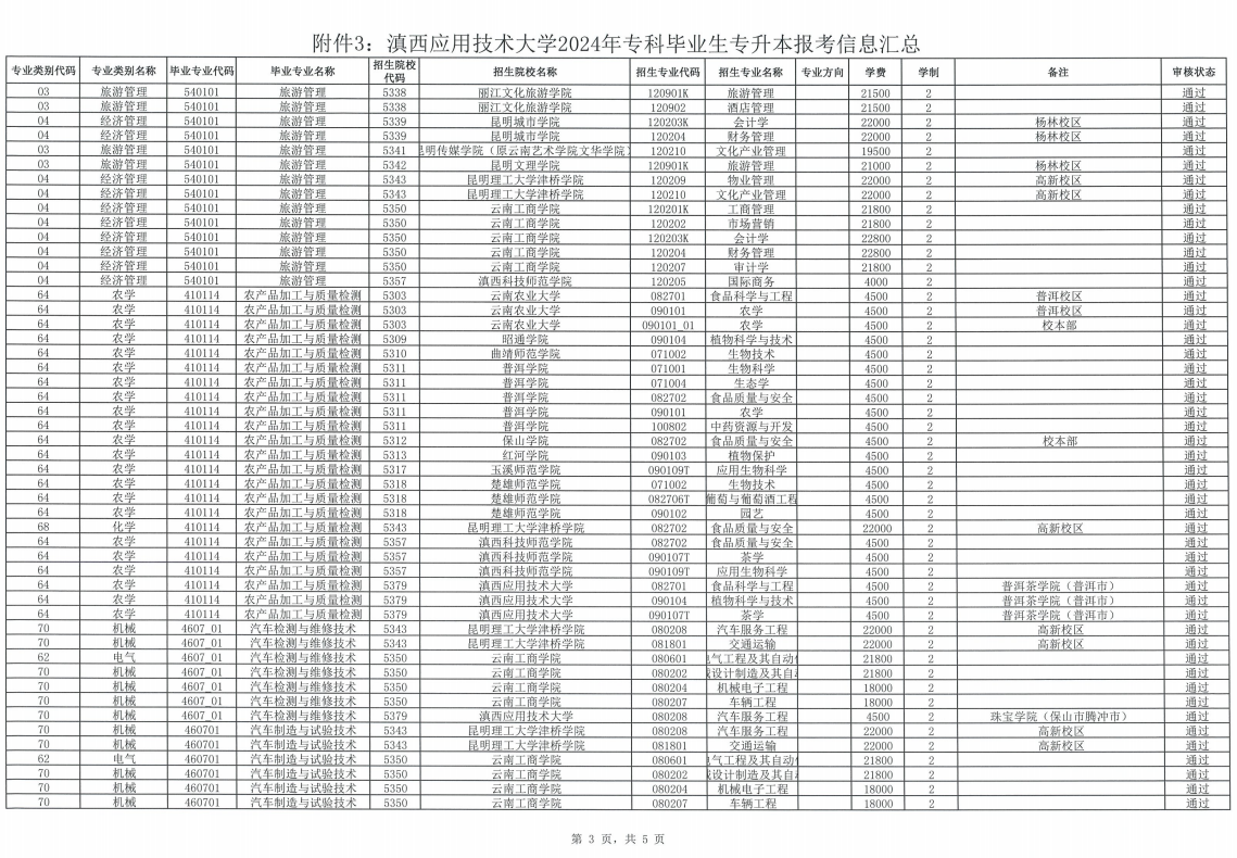 滇西应用技术大学专升本