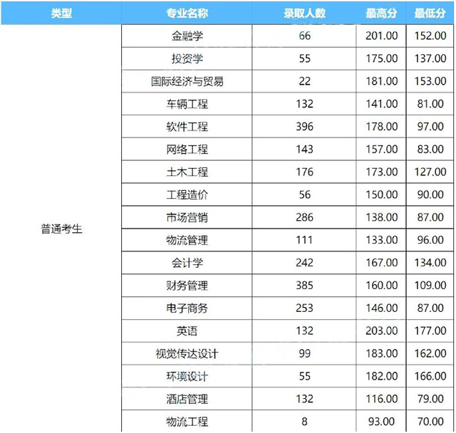 郑州财经学院专升本