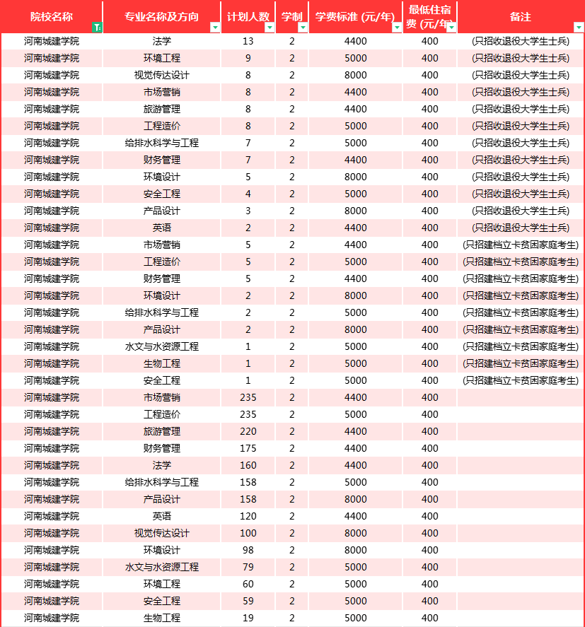 河南城建学院专升本