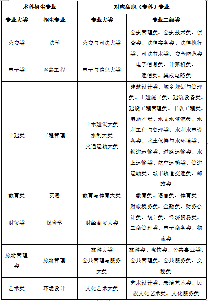 兰州工商学院专升本