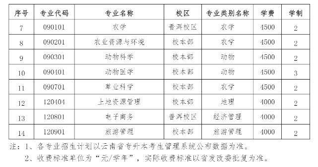 云南农业大学专升本