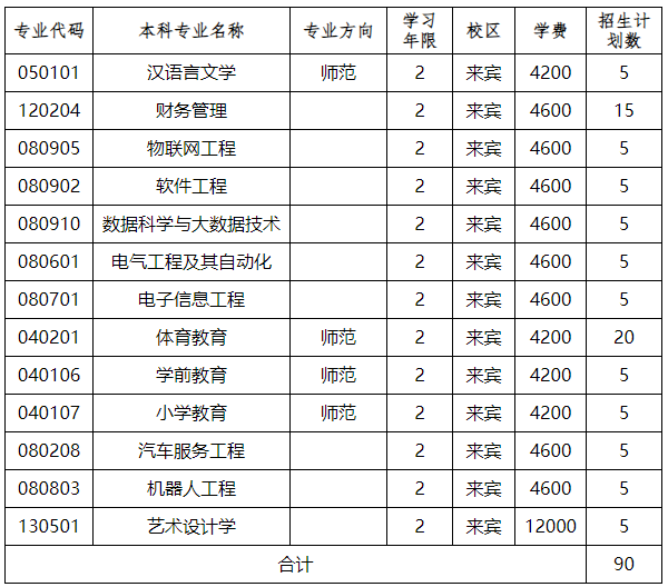 广西科技师范学院专升本