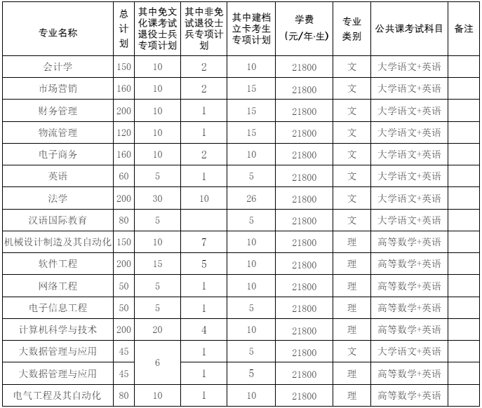 合肥经济学院专升本