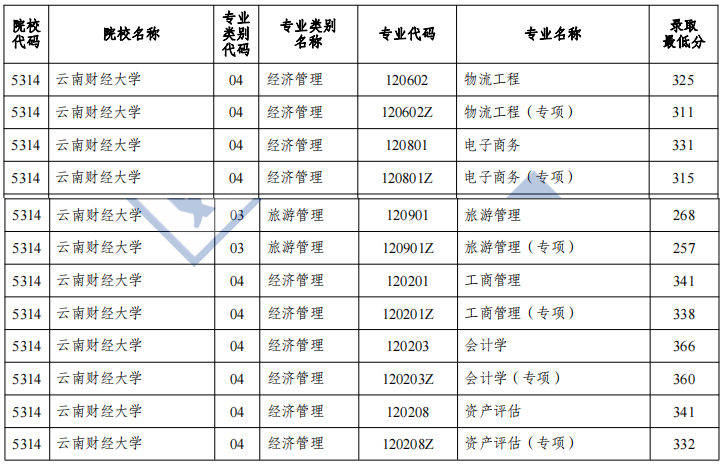 云南财经大学专升本
