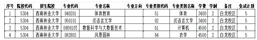 西南林业大学专升本