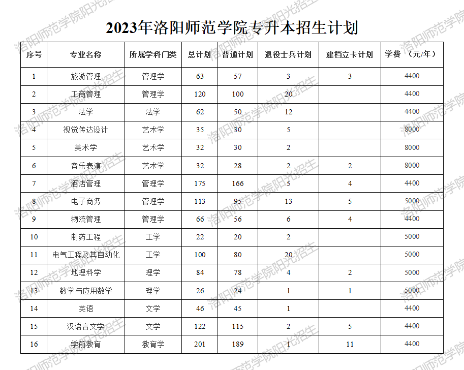洛阳师范学院专升本