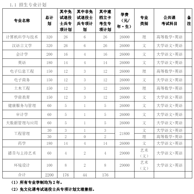 安徽新华学院专升本