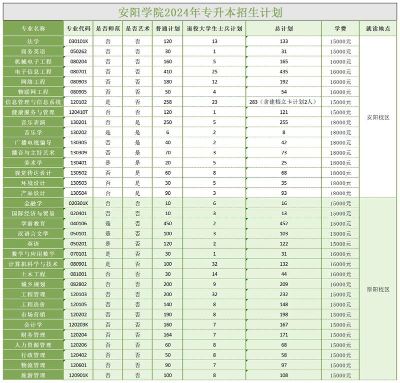 安阳学院专升本