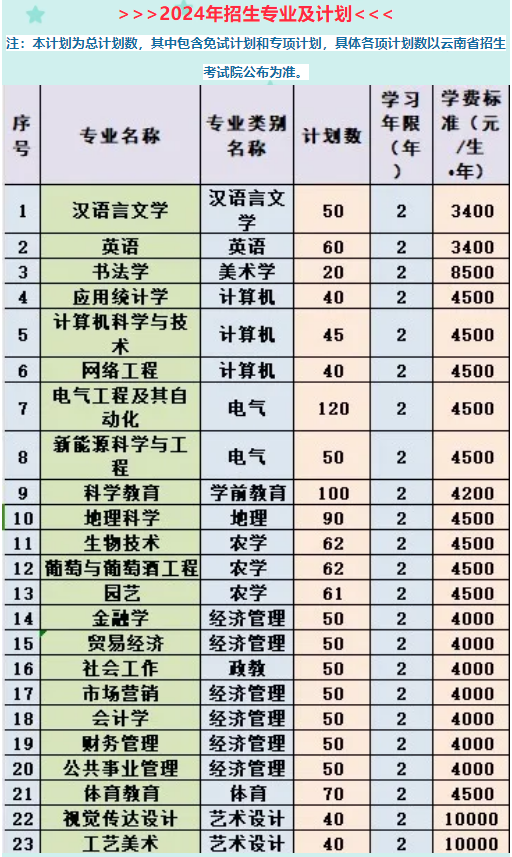 楚雄师范学院专升本