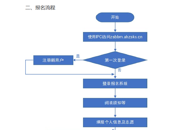 安徽专升本报名入口