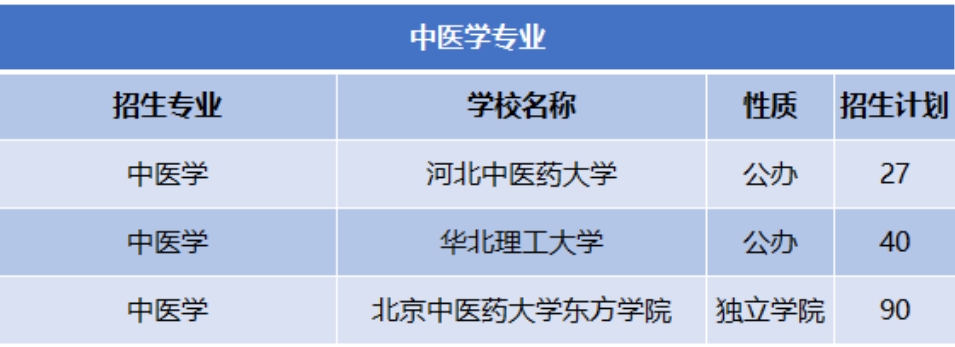 河北专升本分数线