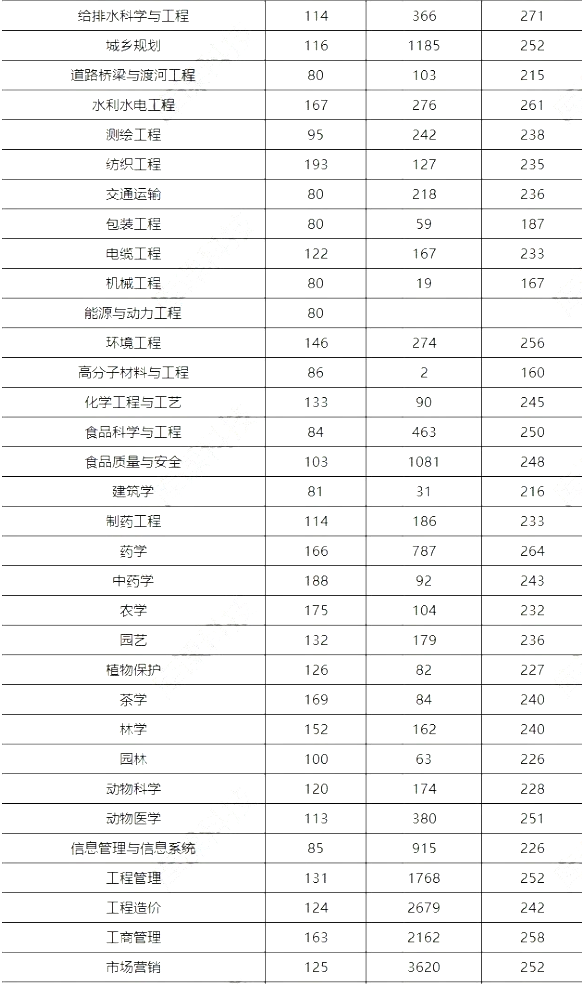 河南专升本省控线