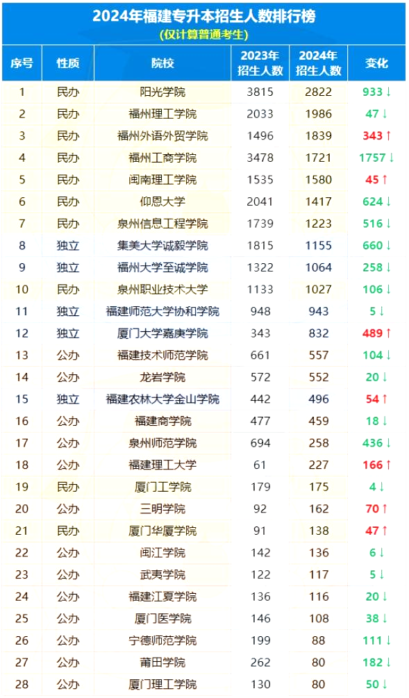 福建专升本
