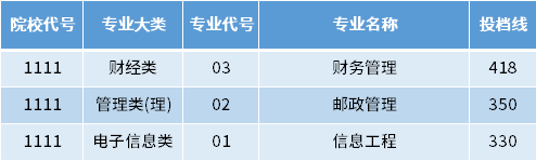 南京邮电大学专转本
