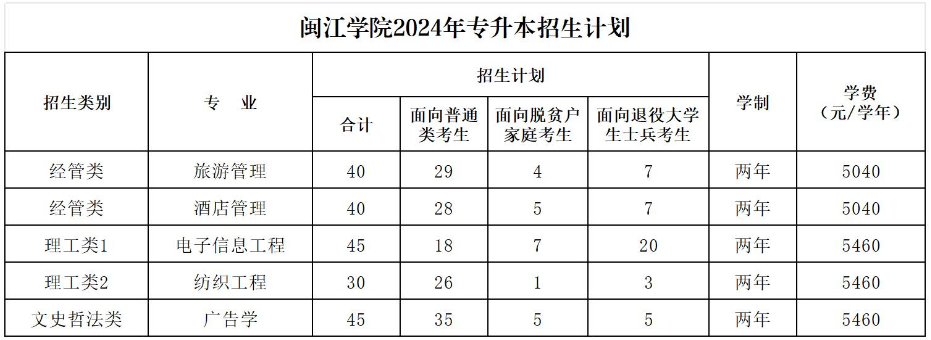 闽江学院专升本分数