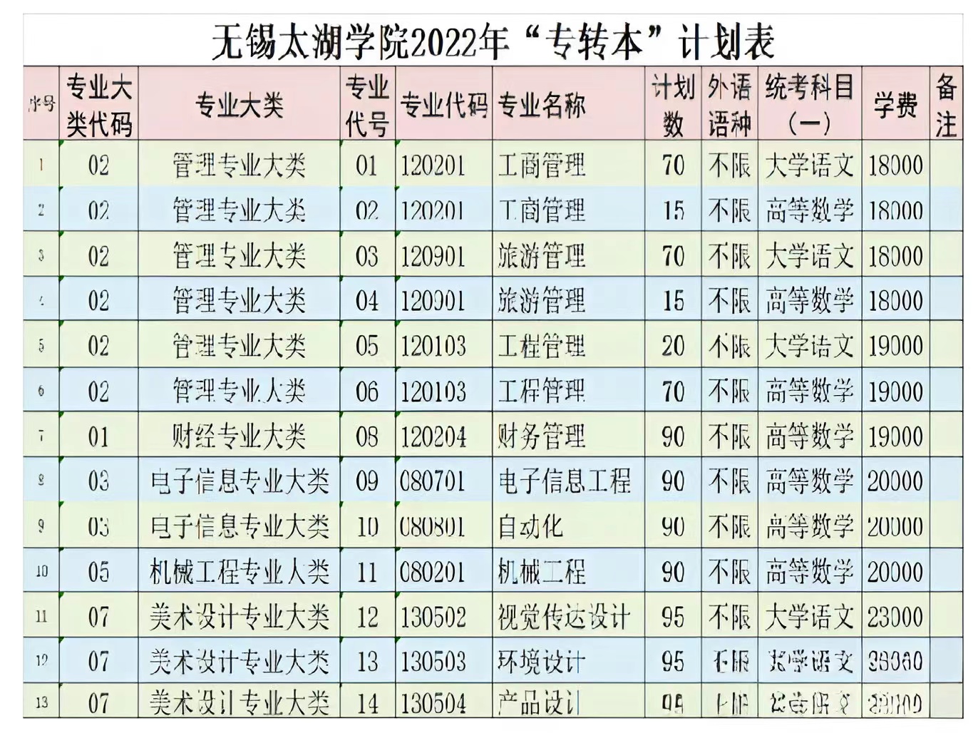 无锡太湖学院专转本