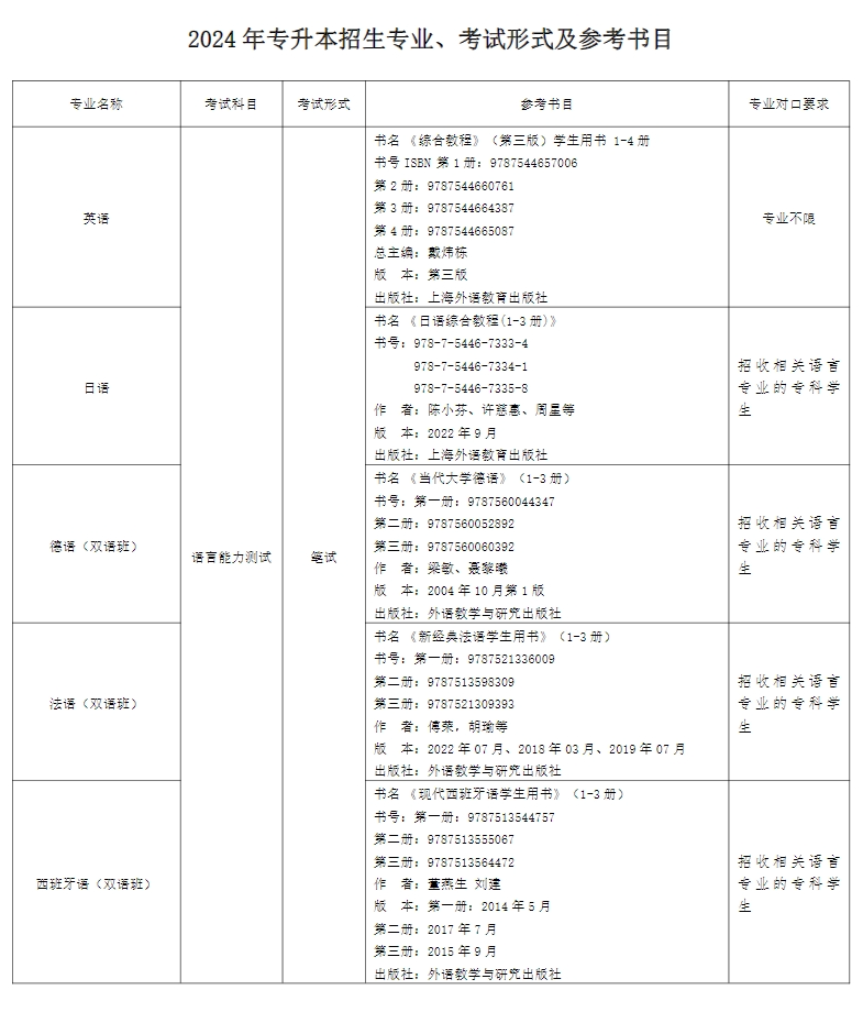 上外贤达经济人文学院专升本