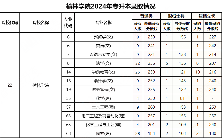 榆林学院专升本录取