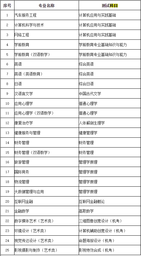 上师大天华学院专升本